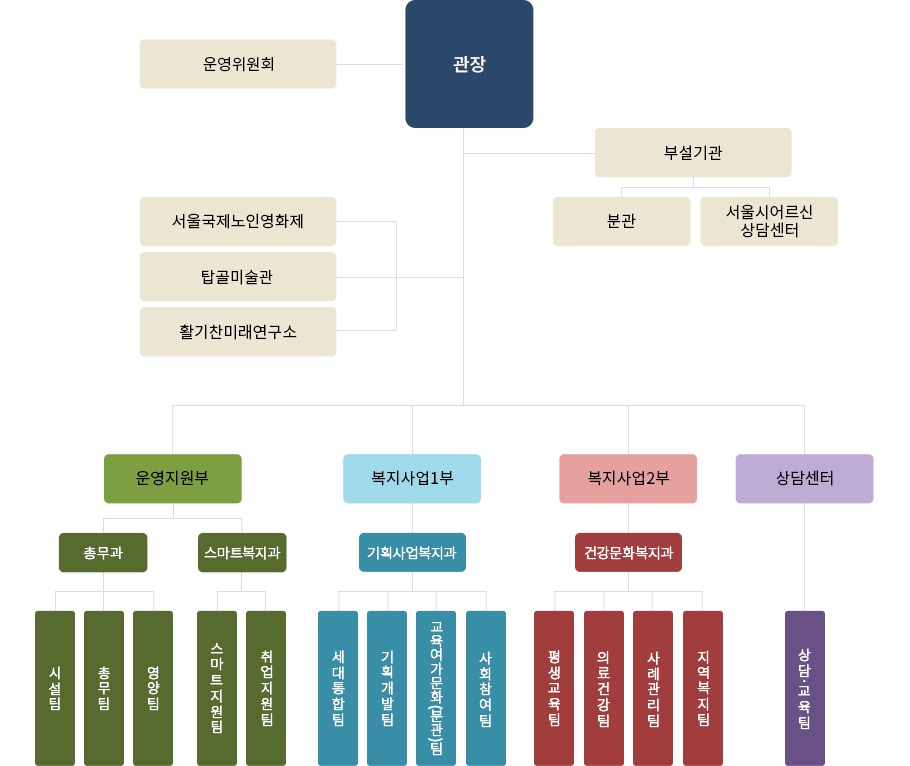 서울노인복지센터 조직도