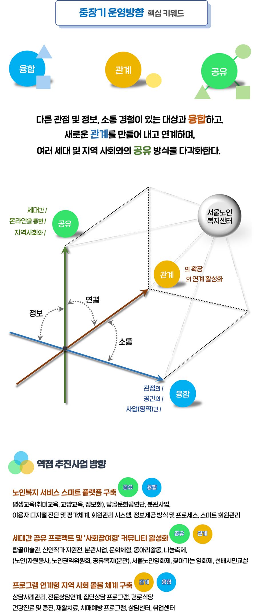 중장기 운영방향